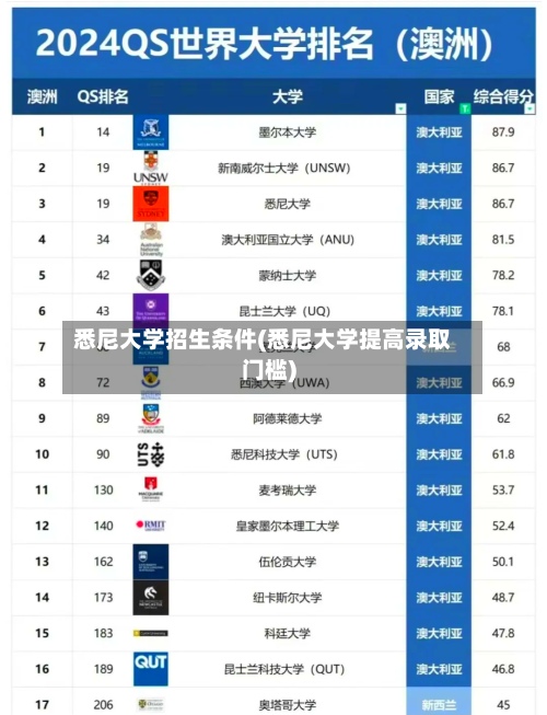 悉尼大学招生条件(悉尼大学提高录取门槛)-第3张图片