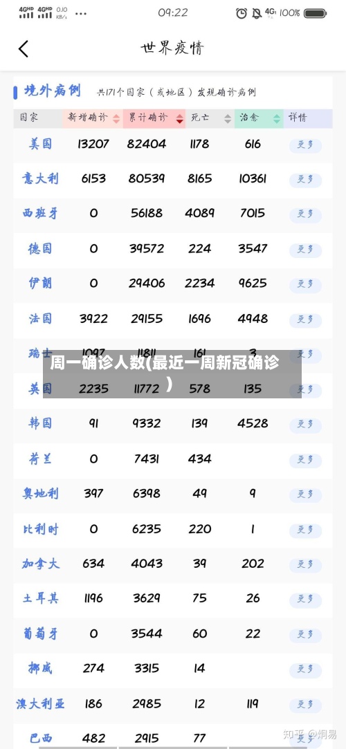 周一确诊人数(最近一周新冠确诊)