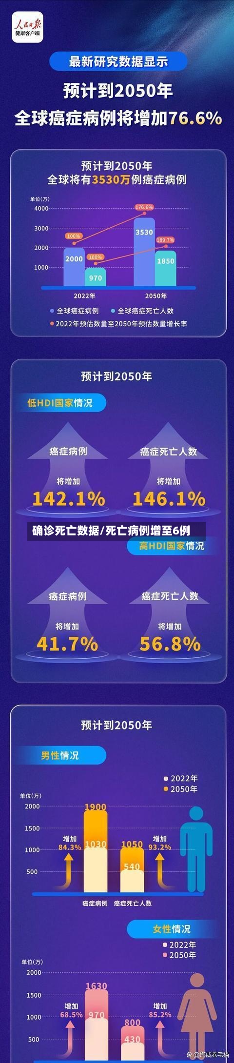 确诊死亡数据/死亡病例增至6例