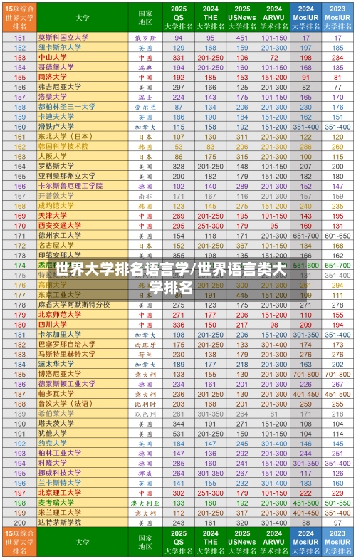 世界大学排名语言学/世界语言类大学排名