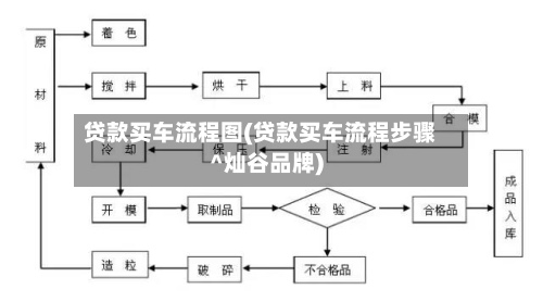 贷款买车流程图(贷款买车流程步骤^灿谷品牌)