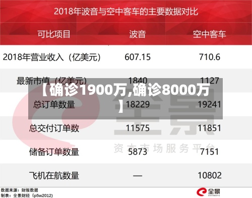 【确诊1900万,确诊8000万】