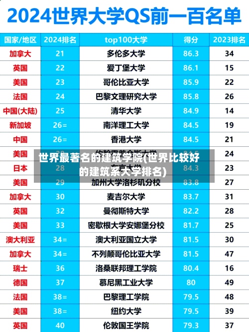 世界最著名的建筑学院(世界比较好的建筑系大学排名)-第2张图片