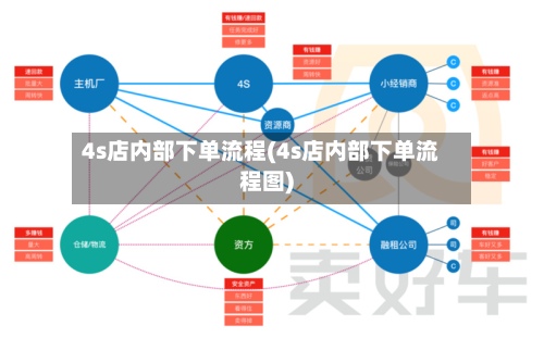 4s店内部下单流程(4s店内部下单流程图)