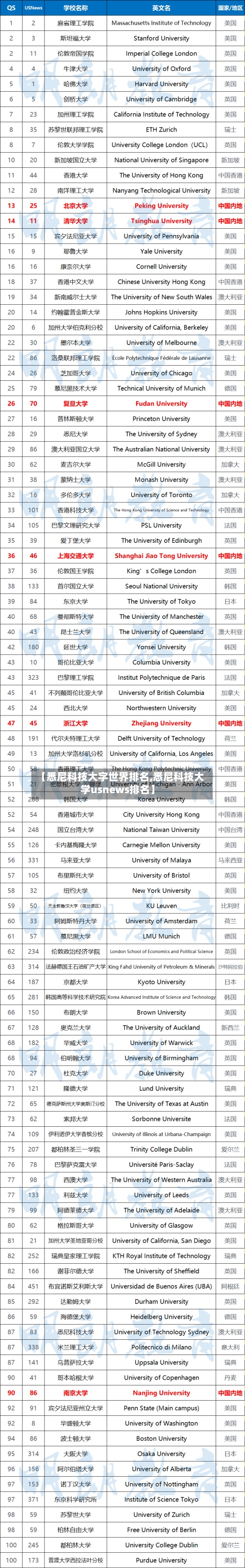 【悉尼科技大字世界排名,悉尼科技大学usnews排名】-第2张图片