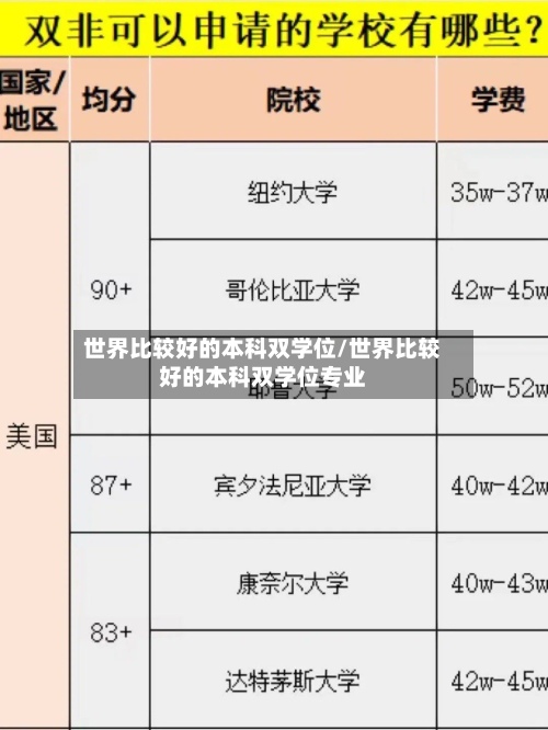 世界比较好的本科双学位/世界比较好的本科双学位专业