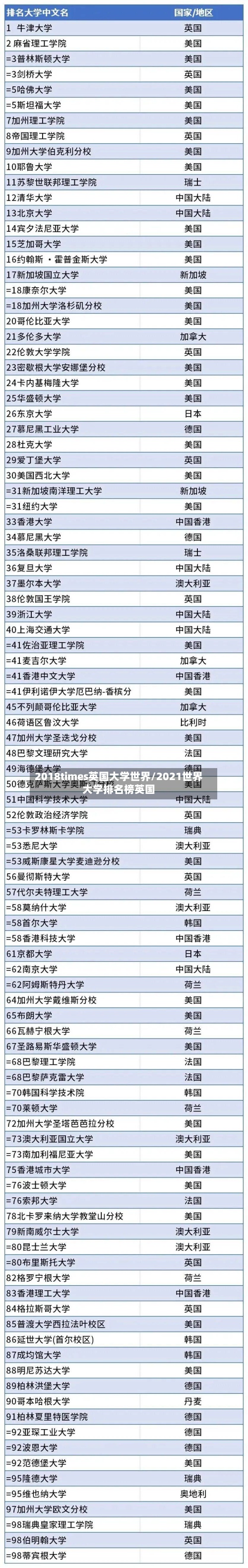 2018times英国大学世界/2021世界大学排名榜英国