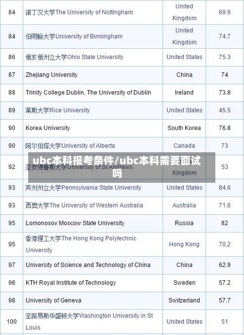 ubc本科报考条件/ubc本科需要面试吗