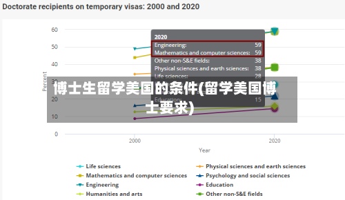 博士生留学美国的条件(留学美国博士要求)