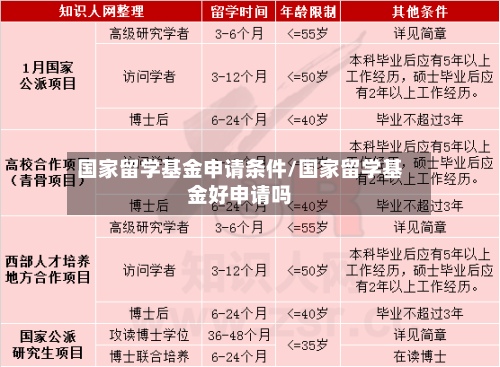 国家留学基金申请条件/国家留学基金好申请吗-第3张图片