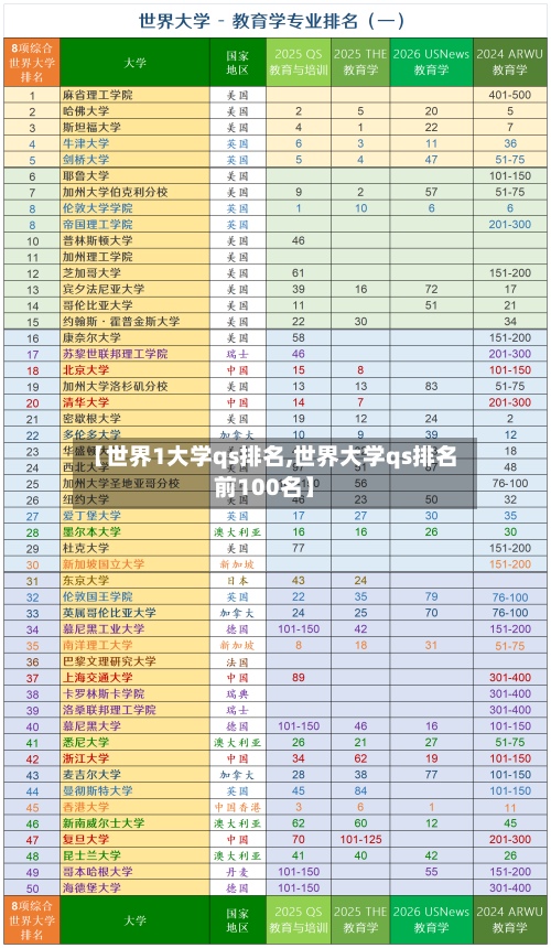 【世界1大学qs排名,世界大学qs排名前100名】