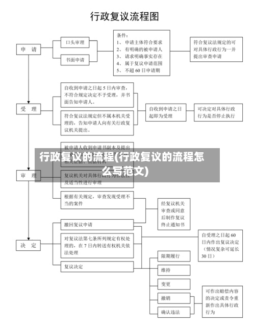 行政复议的流程(行政复议的流程怎么写范文)-第3张图片