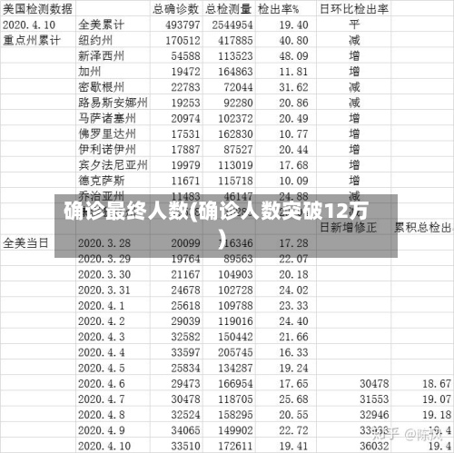 确诊最终人数(确诊人数突破12万)-第2张图片