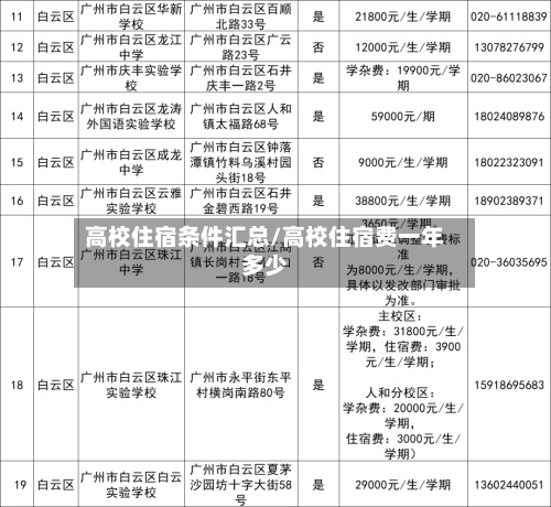 高校住宿条件汇总/高校住宿费一年多少
